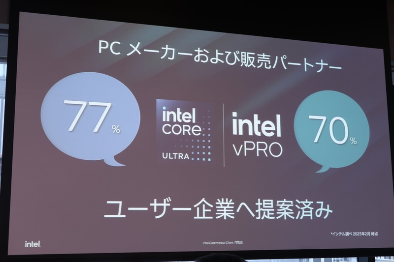 Core Ultraシリーズ2は8割、vProは7割提案済み