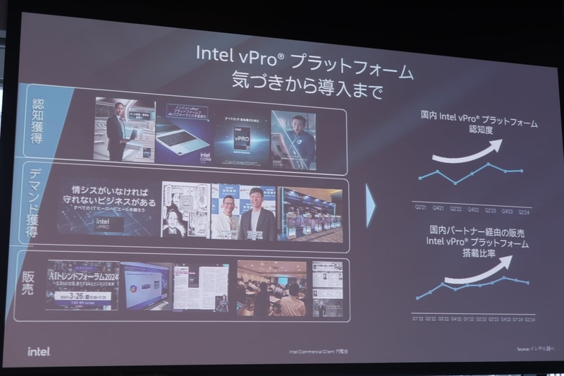 認知度や販売数が増加しているvProプラットフォーム