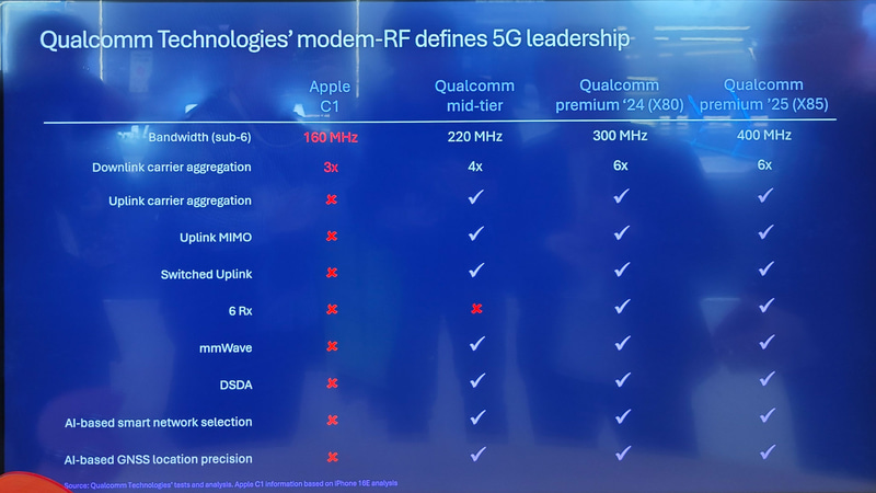 Qualcommが公開したApple C1とX85との機能比較