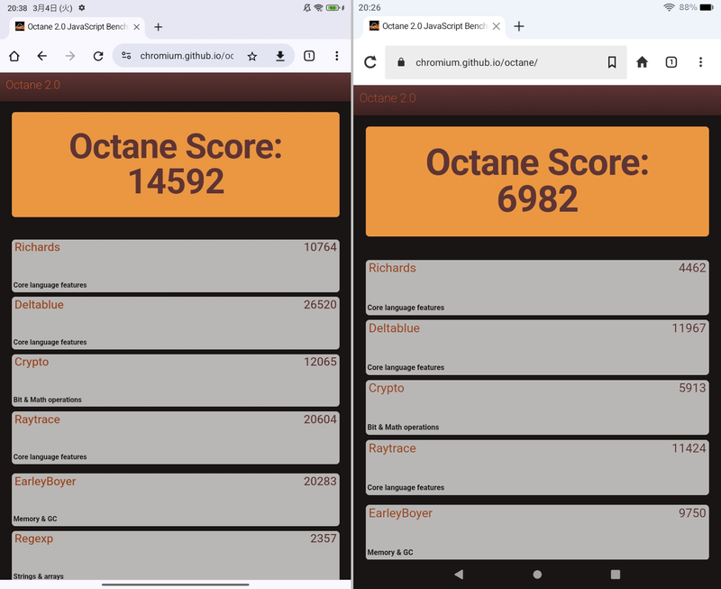 「Octane 2.0」でのベンチマーク結果。左が本製品で「14592」、右がFire HD 8で「6982」。倍以上の差だ