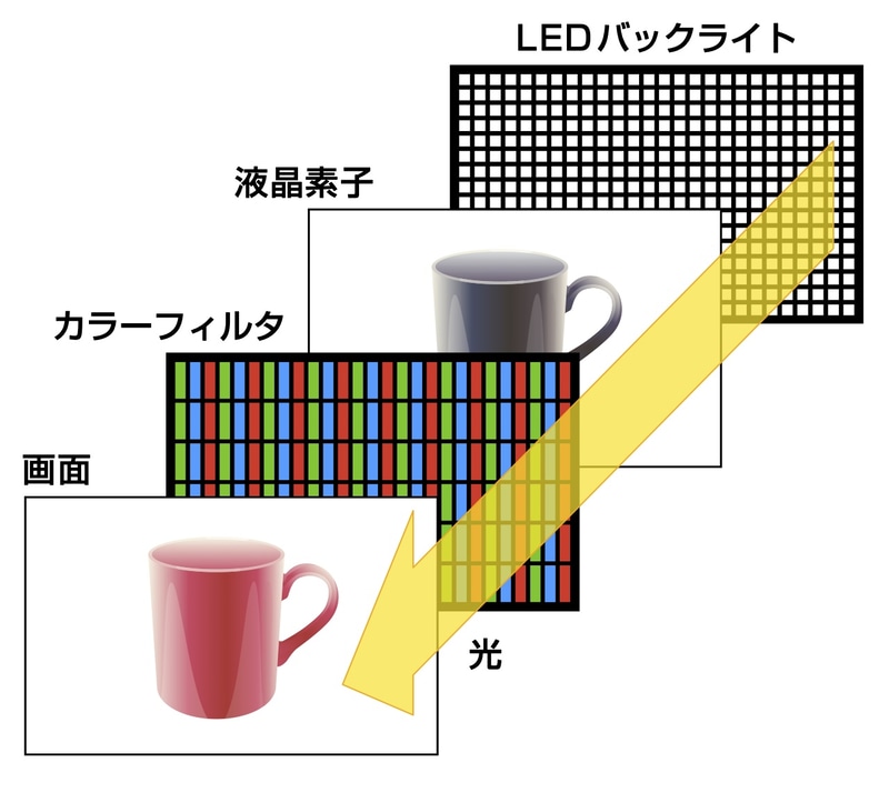 LEDバックライトを採用している液晶モニターの大まかな構造。バックライトを液晶素子からカラーフィルタへと当てることで、画面が表示されている