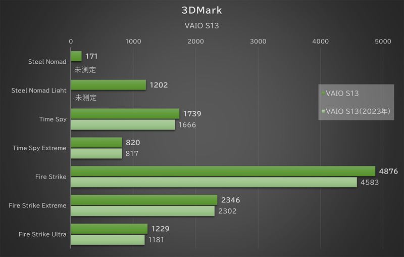 「3DMark」の結果