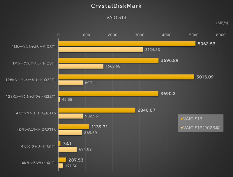 「CrystalDiskMark」(内蔵SSD)の結果