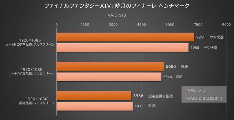 「ファイナルファンタジーXIV: 暁月のフィナーレ ベンチマーク」の結果