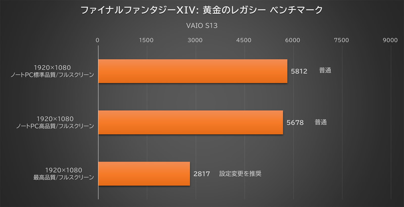 「ファイナルファンタジーXIV: 黄金のレガシー ベンチマーク」(新型VAIO S13のみ)の結果
