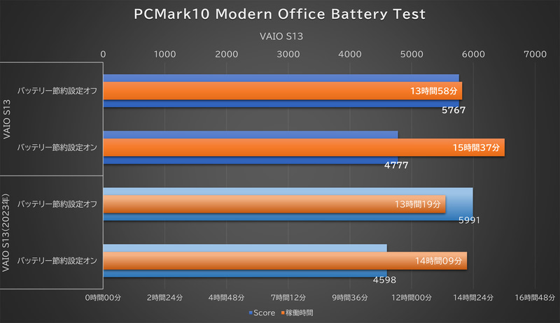 「PCMark 10 Modern Office Battery Test」の結果。※ディスプレイ輝度50%、Wi-Fiオン、「バッテリー節約設定」をオン(CPUとファンの動作モードは「静かさ優先」)とオフ(同「標準」)の両方で計測