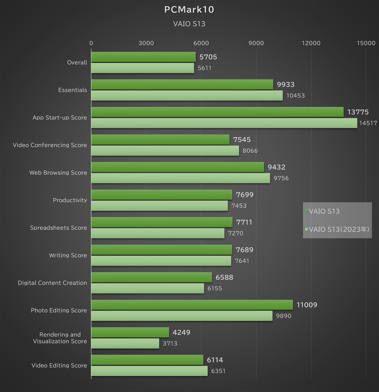 「PCMark 10」の結果