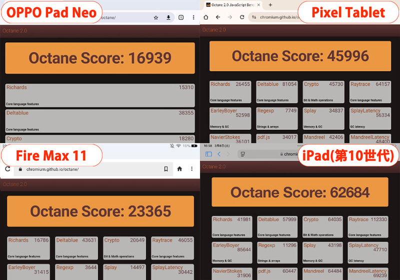 「Octane 2.0」でのベンチマーク結果。左上が本製品で「16,939」、右上がPixel Tabletで「45,996」、左下がFire Max 11で「23,365」、右下がiPad(第10世代)で「62,684」と、この顔ぶれの中では最も低い