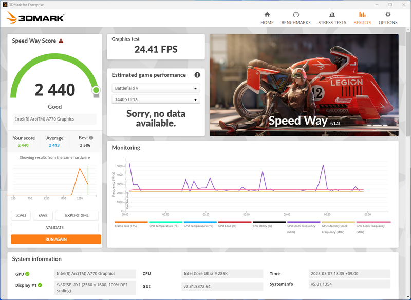 3DMarkの各ベンチマークスコア