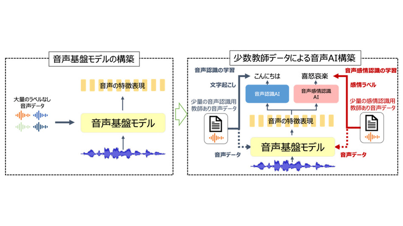 日本語音声基盤モデルを用いた音声AI構築