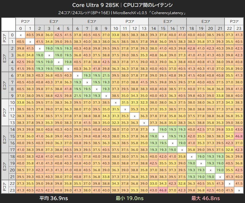 Core Ultra 9 285KのCPUコア間レイテンシ