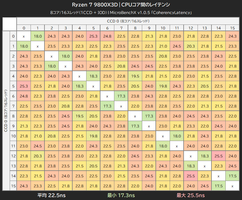 Ryzen 7 9800X3DのCPUコア間レイテンシ
