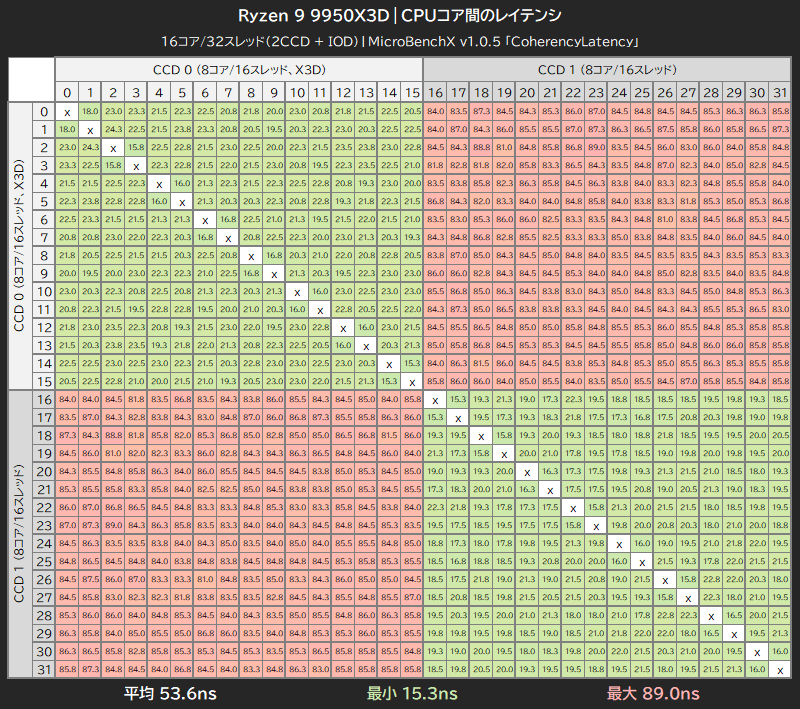 Ryzen 9 9950X3DのCPUコア間レイテンシ