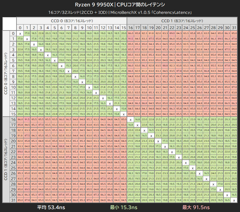 Ryzen 9 9950XのCPUコア間レイテンシ