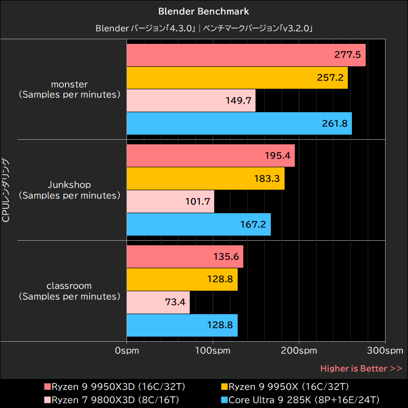 Blender Benchmark
