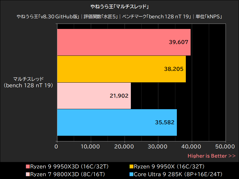 やねうら王「マルチスレッド」
