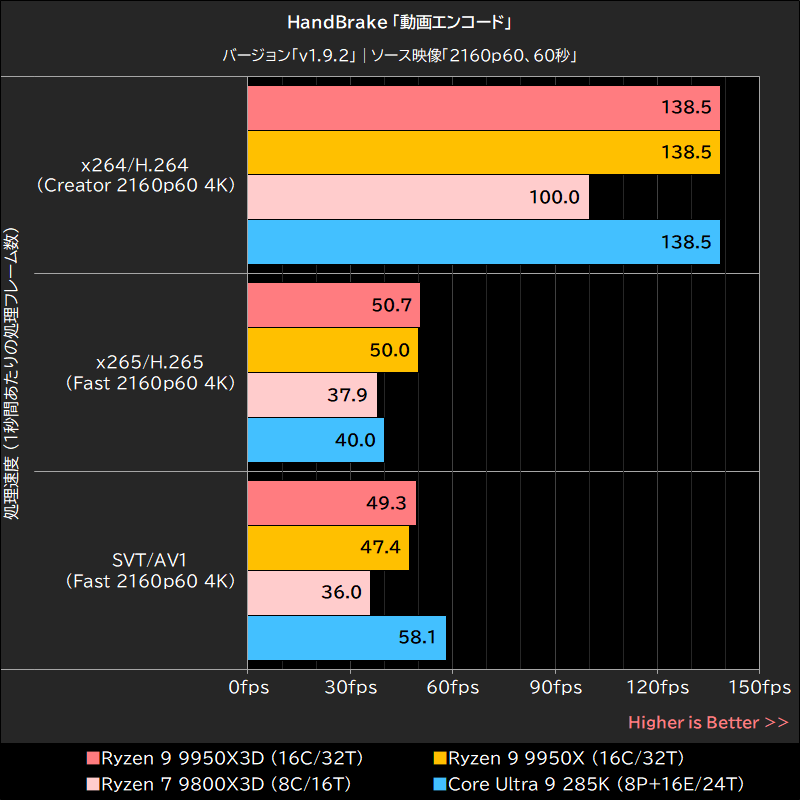 HandBrake「動画エンコード」