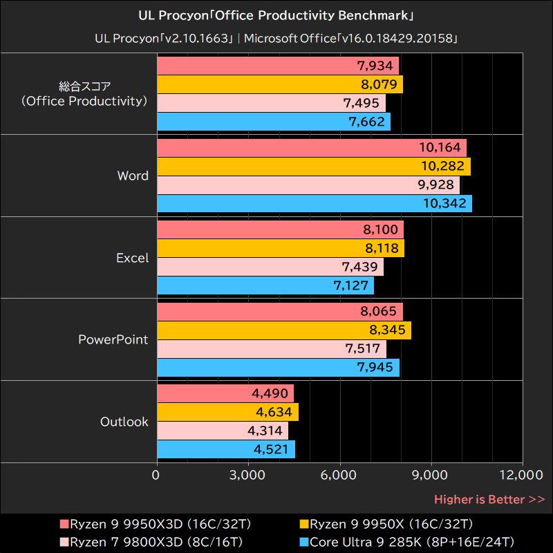 UL Procyon「Office Productivity Benchmark」