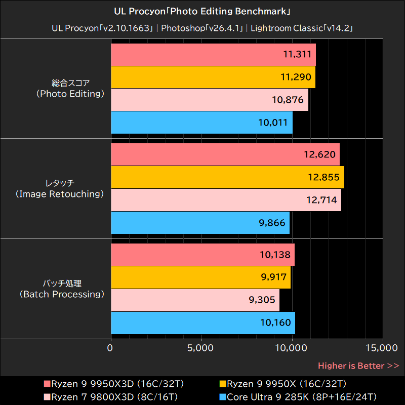 UL Procyon「Photo Editing Benchmark」