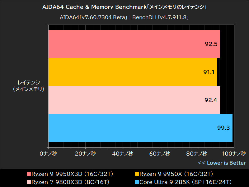 AIDA64 Cache & Memory Benchmark「メインメモリのレイテンシ」