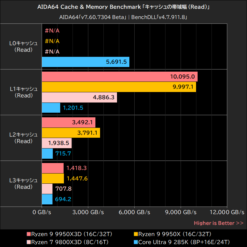 AIDA64 Cache & Memory Benchmark 「キャッシュの帯域幅 (Read)」