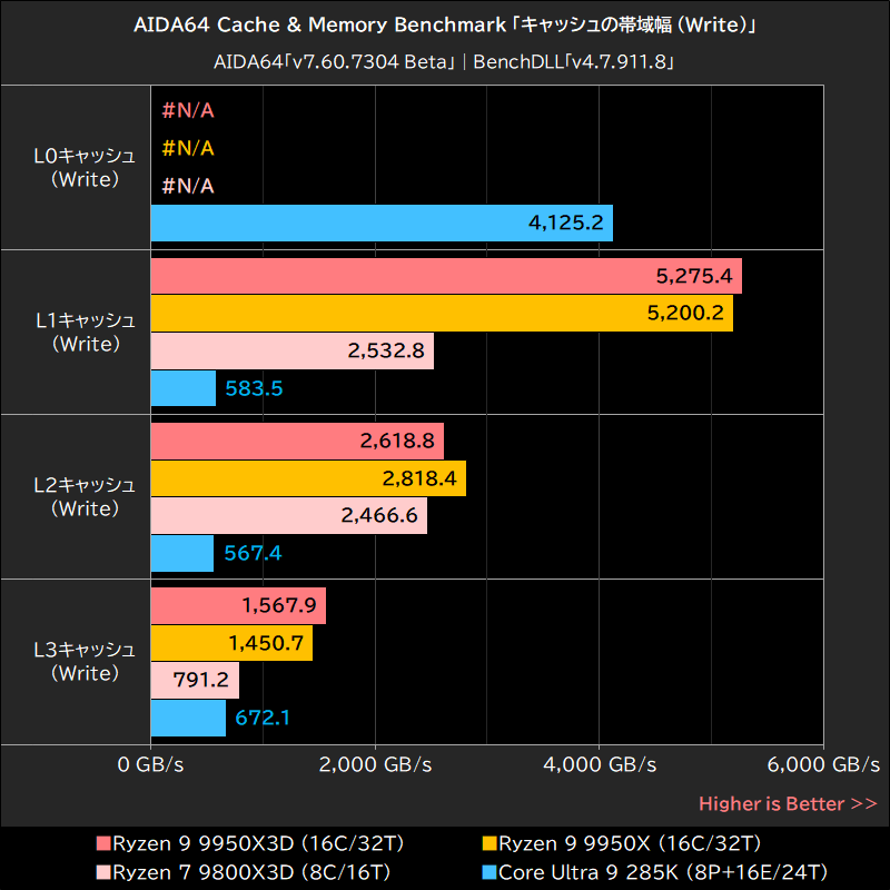 AIDA64 Cache & Memory Benchmark 「キャッシュの帯域幅 (Write)」