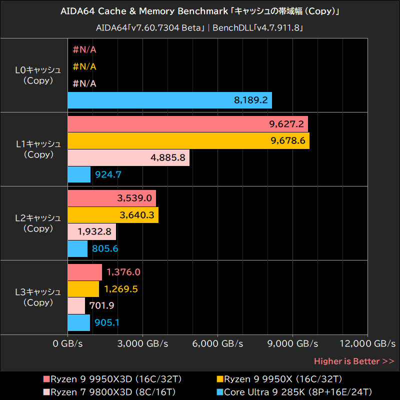 AIDA64 Cache & Memory Benchmark 「キャッシュの帯域幅 (Copy)」