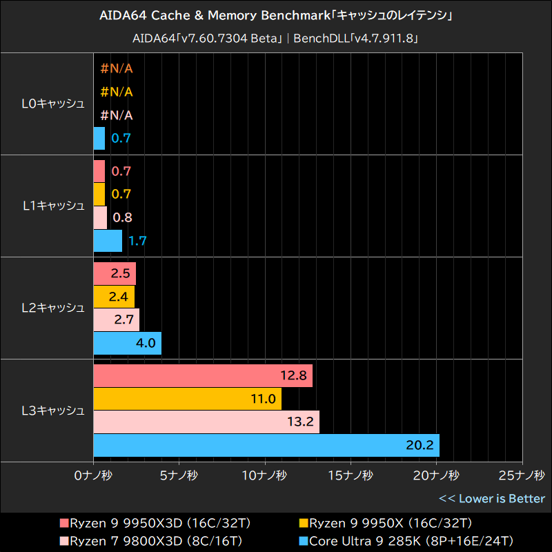 AIDA64 Cache & Memory Benchmark「キャッシュのレイテンシ」
