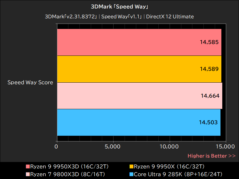 3DMark「Speed Way」