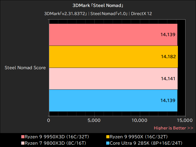 3DMark「Steel Nomad」