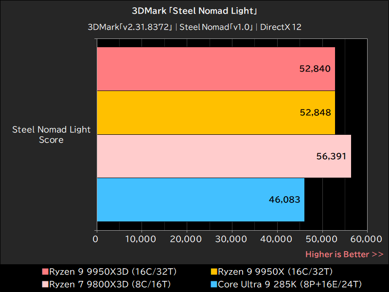 3DMark「Steel Nomad Light」