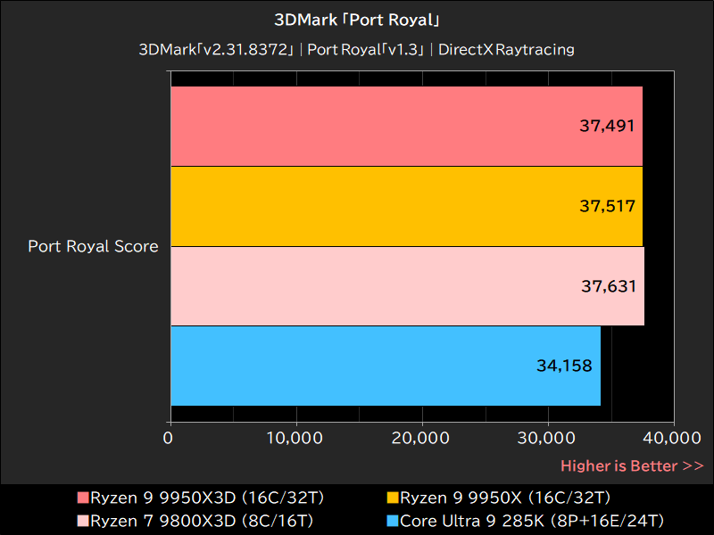 3DMark「Port Royal」