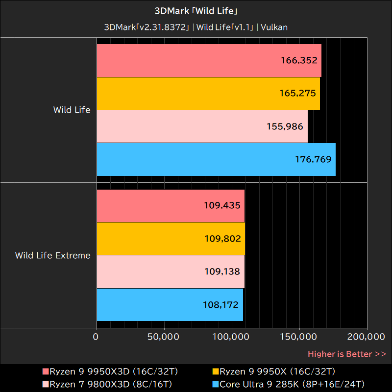 3DMark「Wild Life」