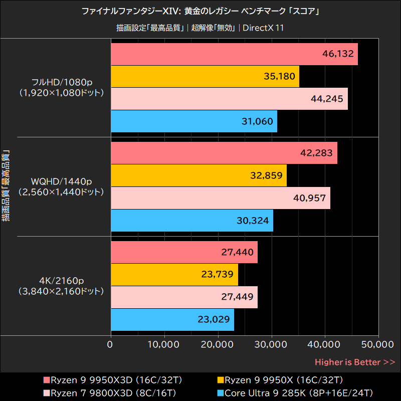 ファイナルファンタジーXIV: 黄金のレガシー ベンチマーク「スコア」