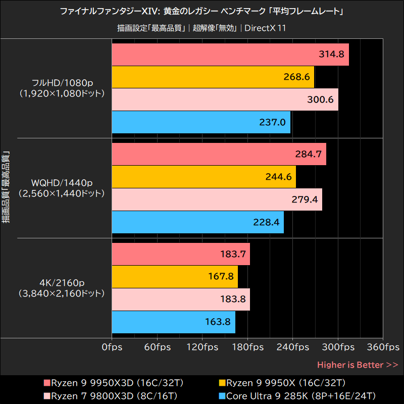 ファイナルファンタジーXIV: 黄金のレガシー ベンチマーク「平均フレームレート」