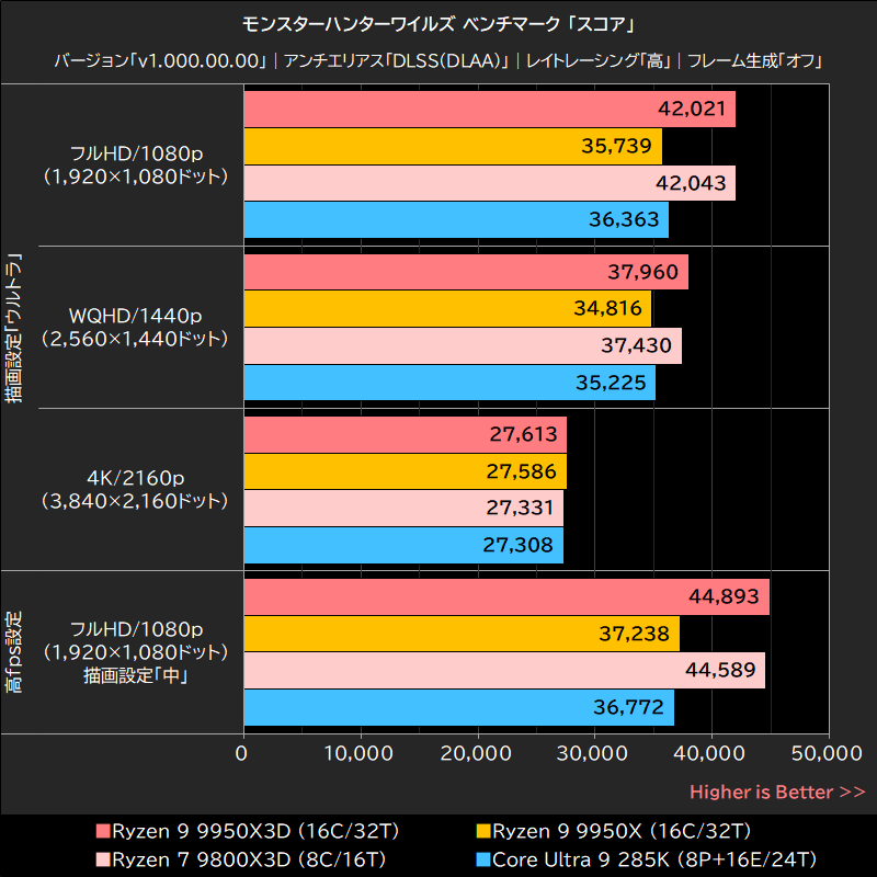 モンスターハンターワイルズ ベンチマーク 「スコア」