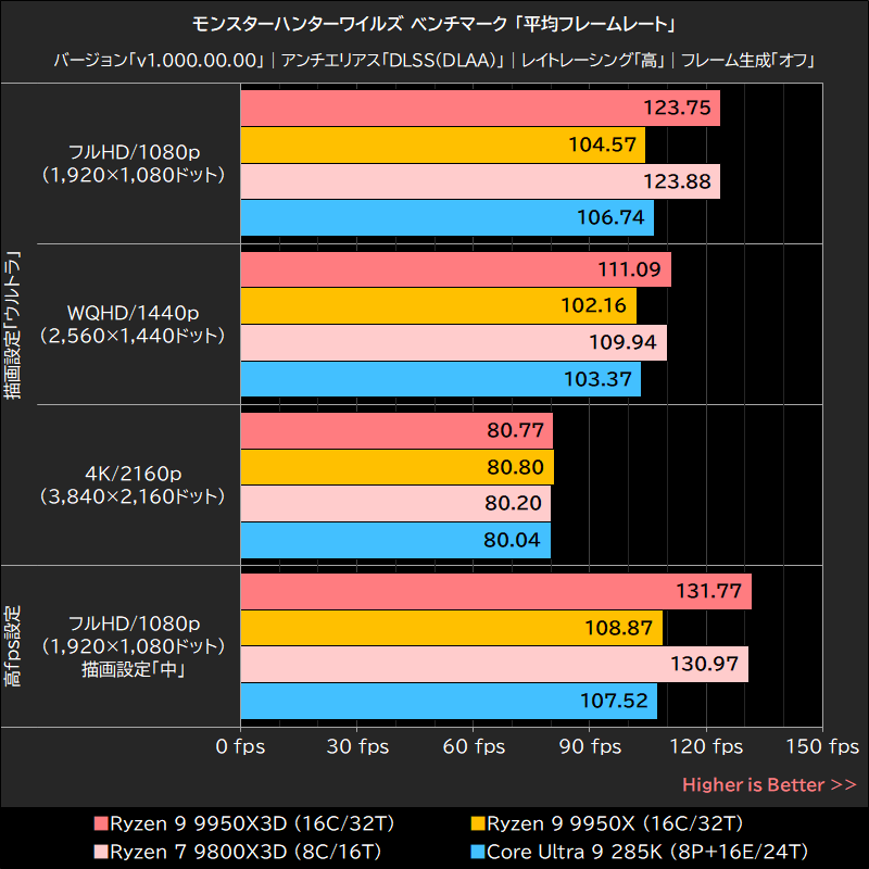 モンスターハンターワイルズ ベンチマーク 「平均フレームレート」