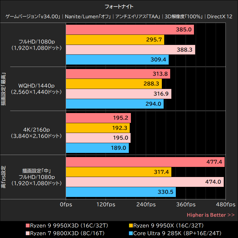 フォートナイト