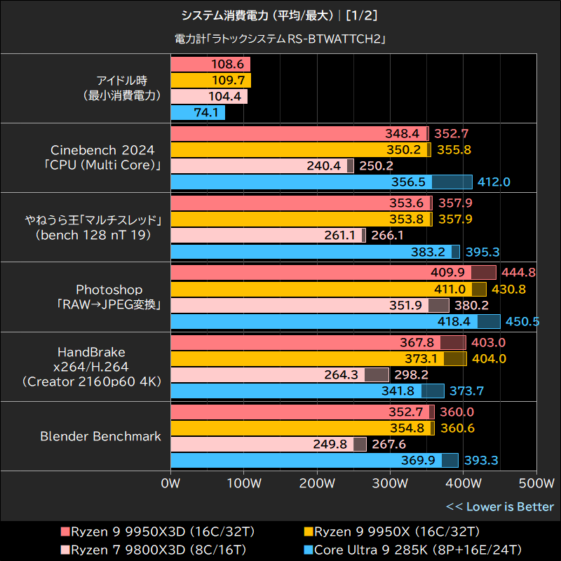 システム消費電力 (平均/最大)│[1/2]