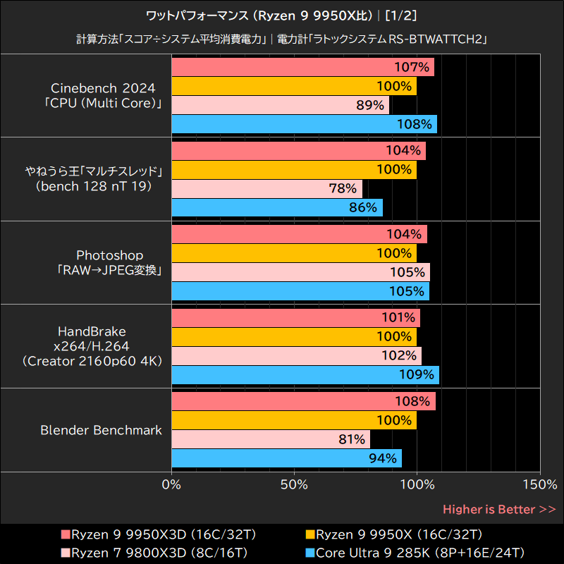 ワットパフォーマンス (Ryzen 9 9950X比)│[1/2]