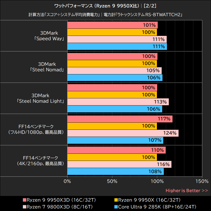 ワットパフォーマンス (Ryzen 9 9950X比)│[2/2]