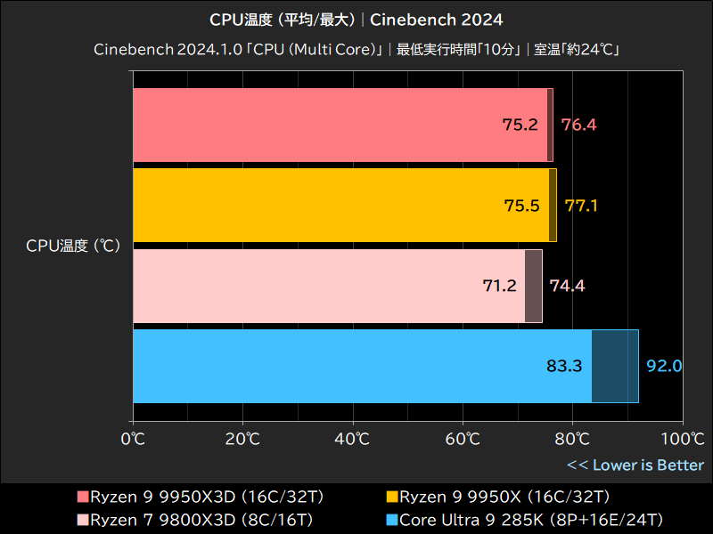 CPU温度 (平均/最大)│Cinebench 2024