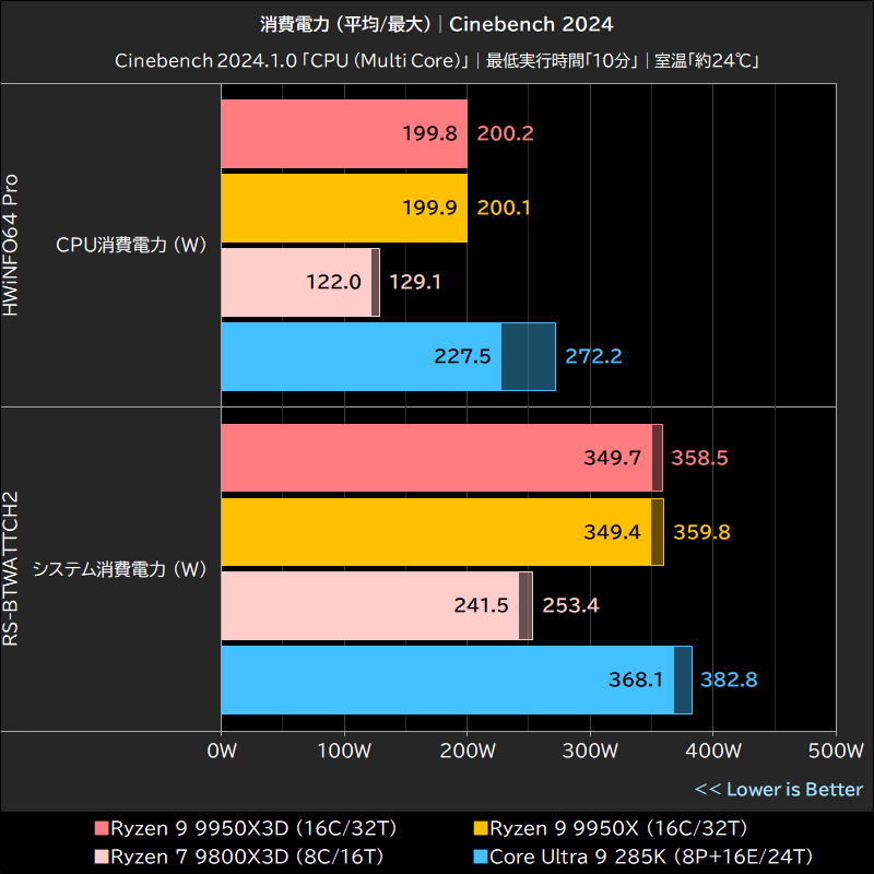 消費電力 (平均/最大)│Cinebench 2024