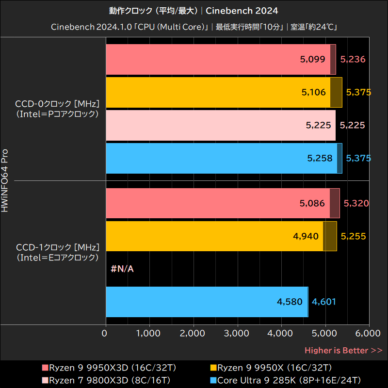 動作クロック (平均/最大)│Cinebench 2024