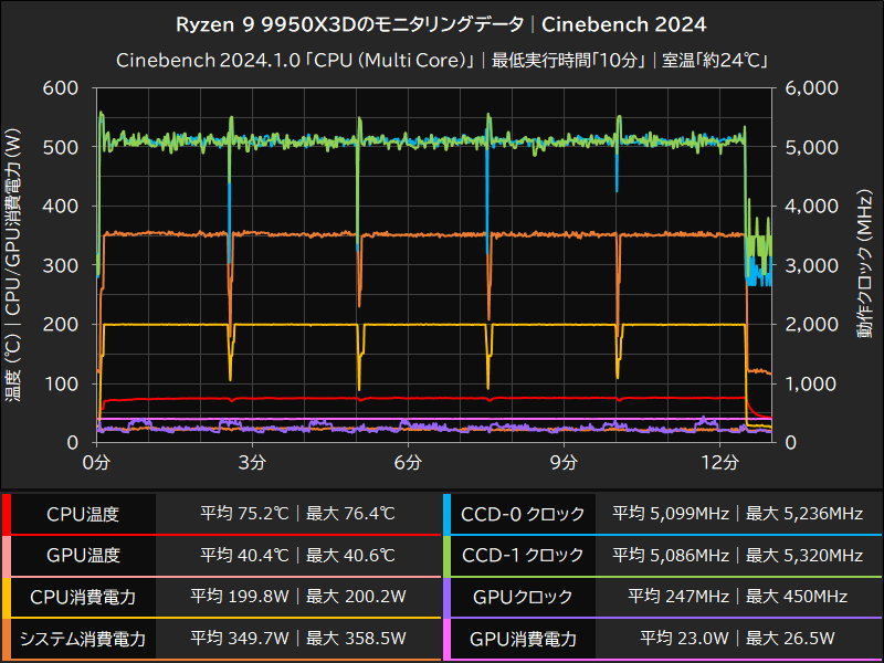 Ryzen 9 9950X3Dのモニタリングデータ│Cinebench 2024