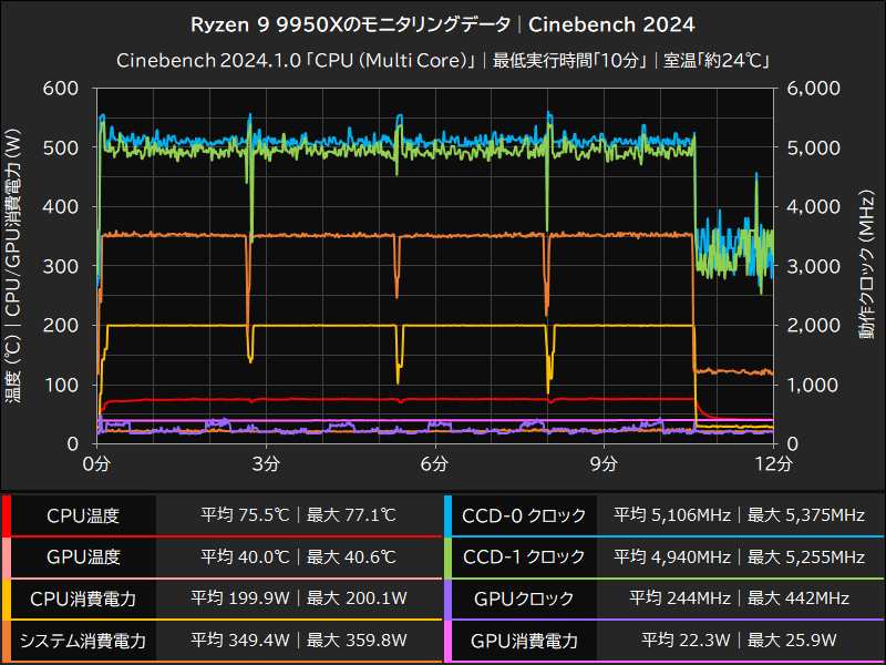 Ryzen 9 9950Xのモニタリングデータ│Cinebench 2024
