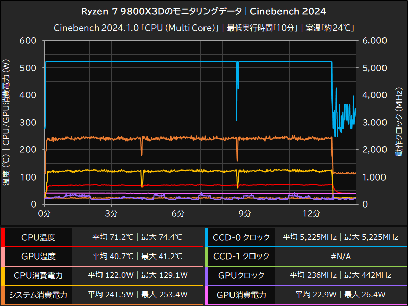 Ryzen 7 9800X3Dのモニタリングデータ│Cinebench 2024