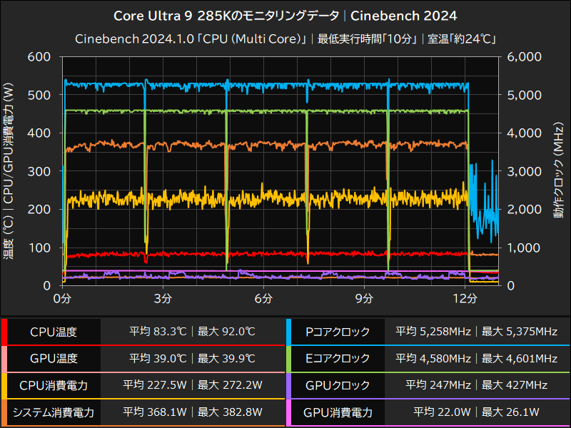 Core Ultra 7 285Kのモニタリングデータ│Cinebench 2024