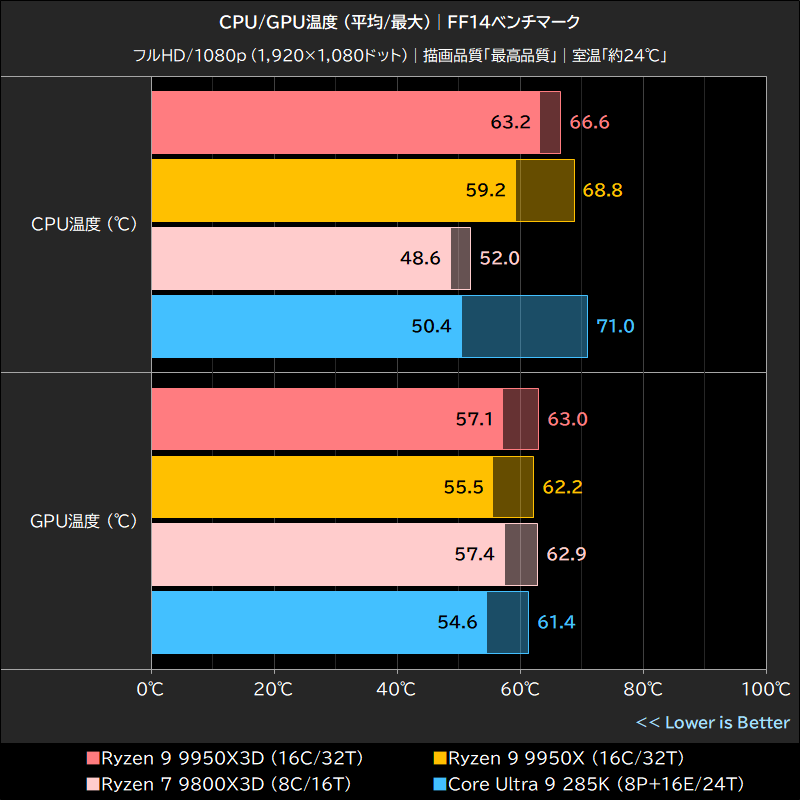 CPU/GPU温度 (平均/最大)│FF14ベンチマーク