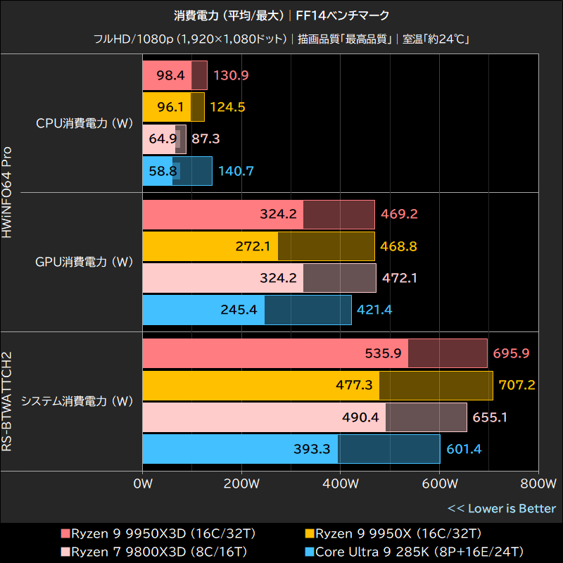 消費電力 (平均/最大)│FF14ベンチマーク